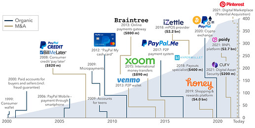 paypal-acquisitions-timeline-1536x778