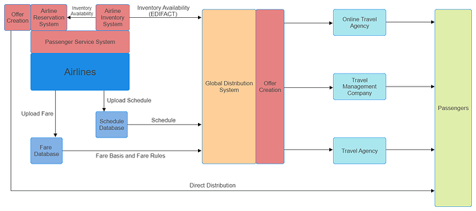Traditional Distributions