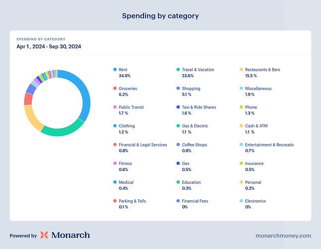 Spending by category