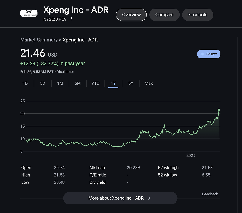 小鹏汽车（NYSE:XPEV）上涨14.54% ，高盛分析师$蔚来(NIO.US)$卖出评级，并将目标价从3.5美元上调至3.9美元。 - 股市投资-  美卡论坛