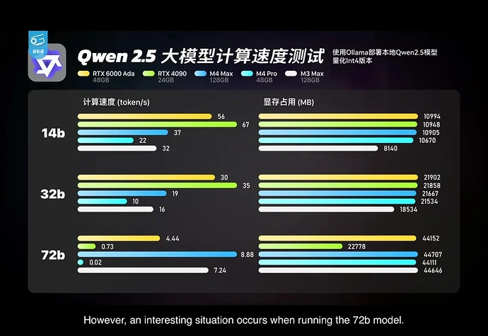 geekerwan-benchmarked-qwen2-5-7b-to-72b-on-new-m4-pro-and-v0-z9kjxp4dfozd1