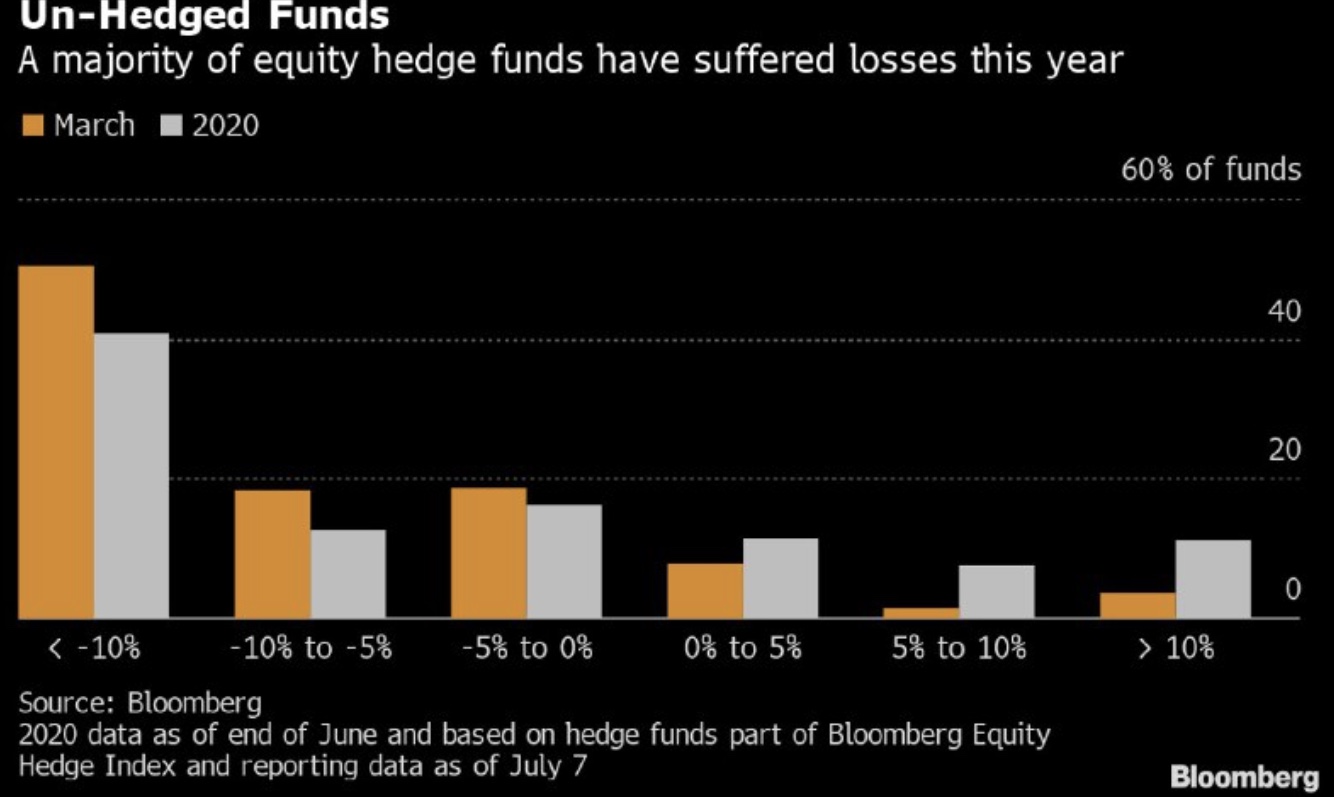 为什么对冲基金表现不如指数? - 股市投资- 美卡论坛