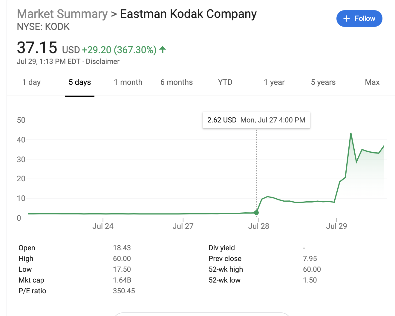 柯达股票涨了300% - 股市投资- 美卡论坛