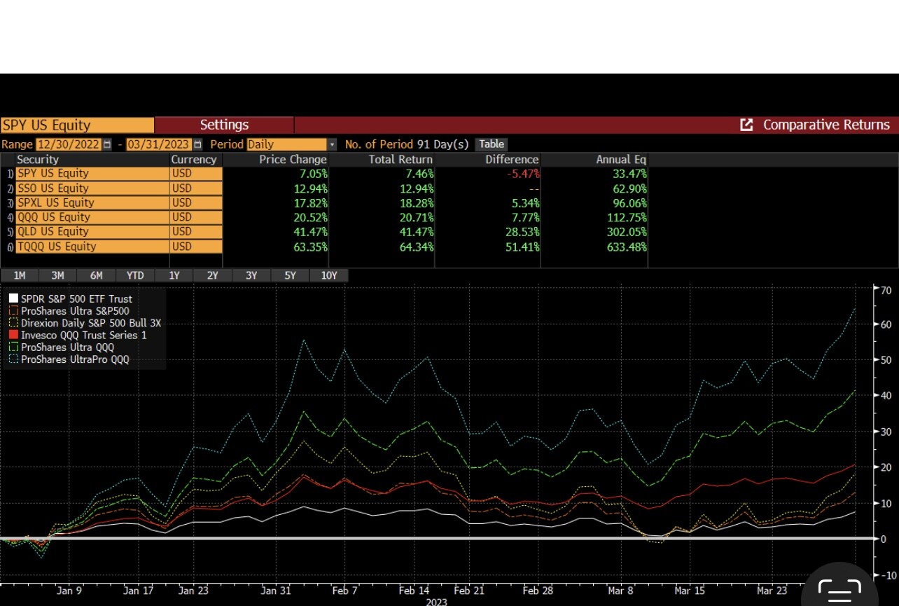 几个主要的杠杆基金的2023第一季度损耗- 理财- 美卡论坛