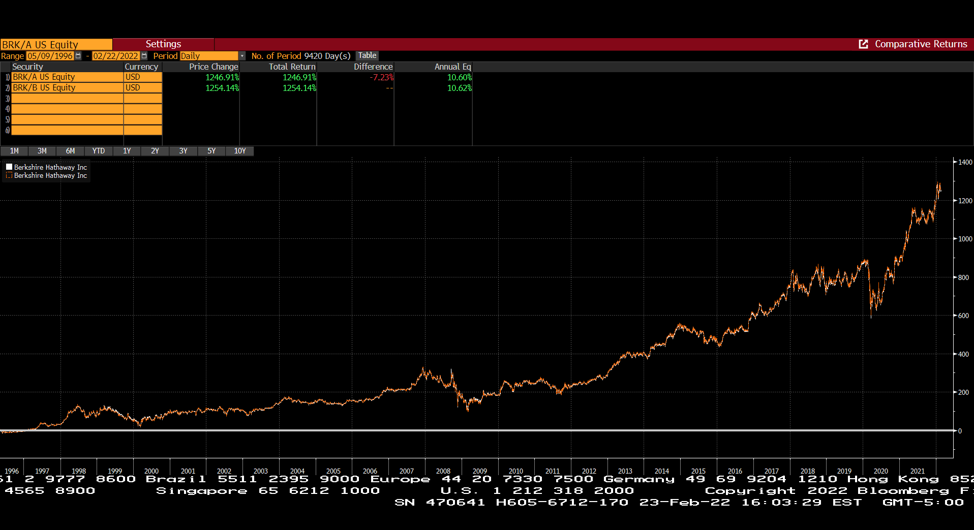 SP500 动荡的年代，是否应该买点BRK？ - 理财- 美卡论坛