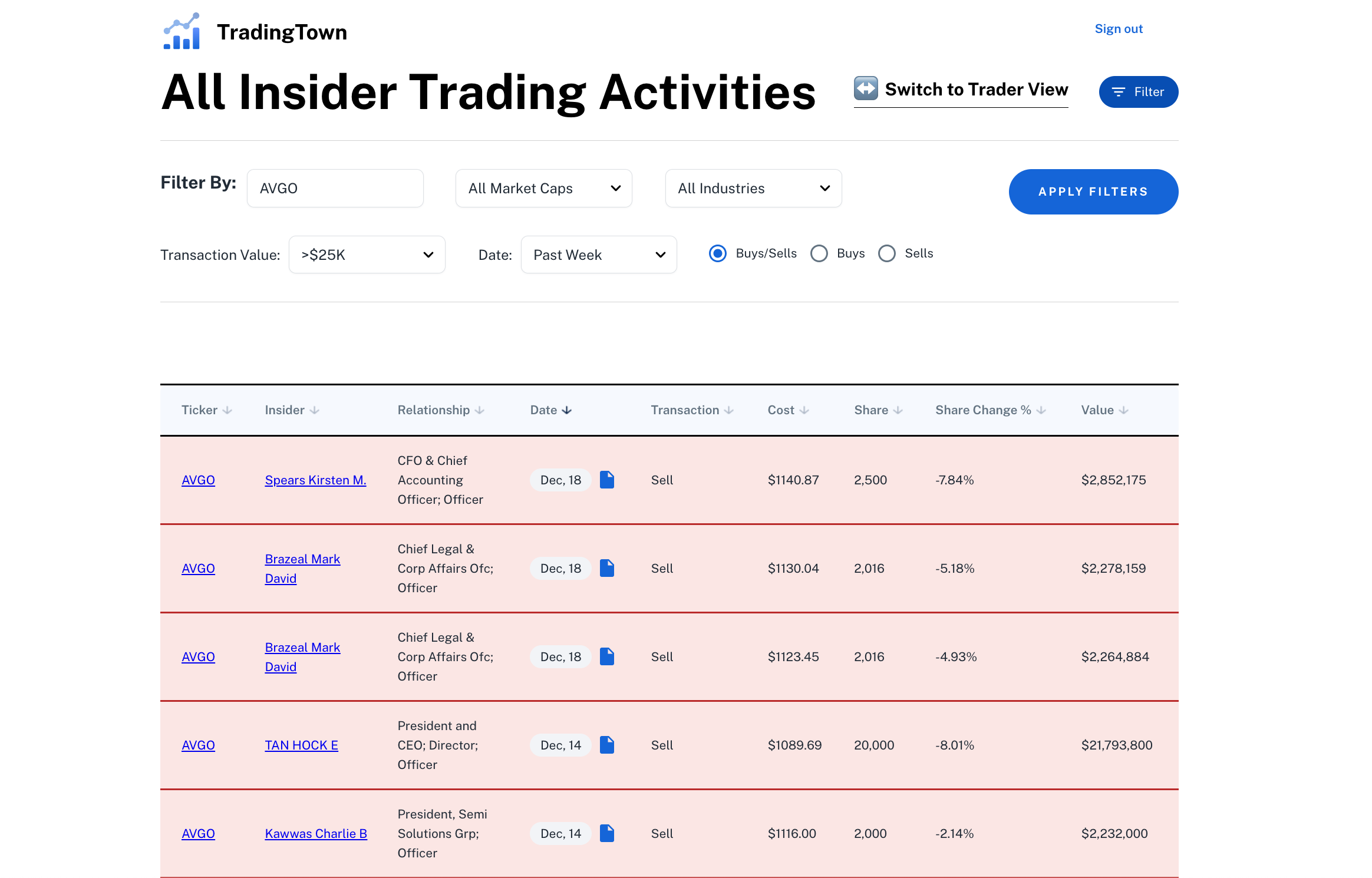 高管卖股票是不是该减仓的信号？ - 理财- 美卡论坛