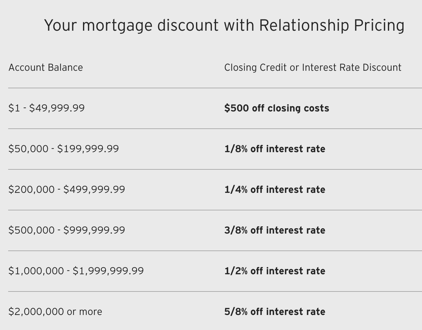 把资产放哪个银行给的房贷优惠最多？ - 房地产- 美卡论坛