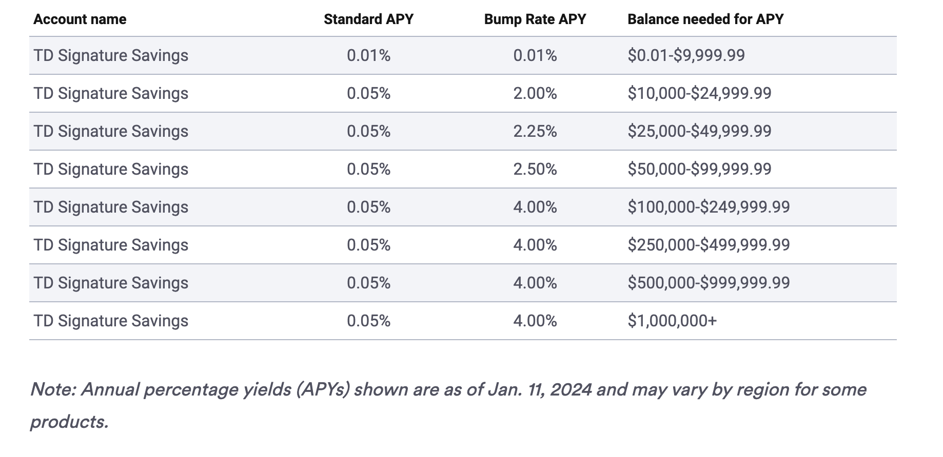 Td bank 1000 - 银行账户- 美卡论坛