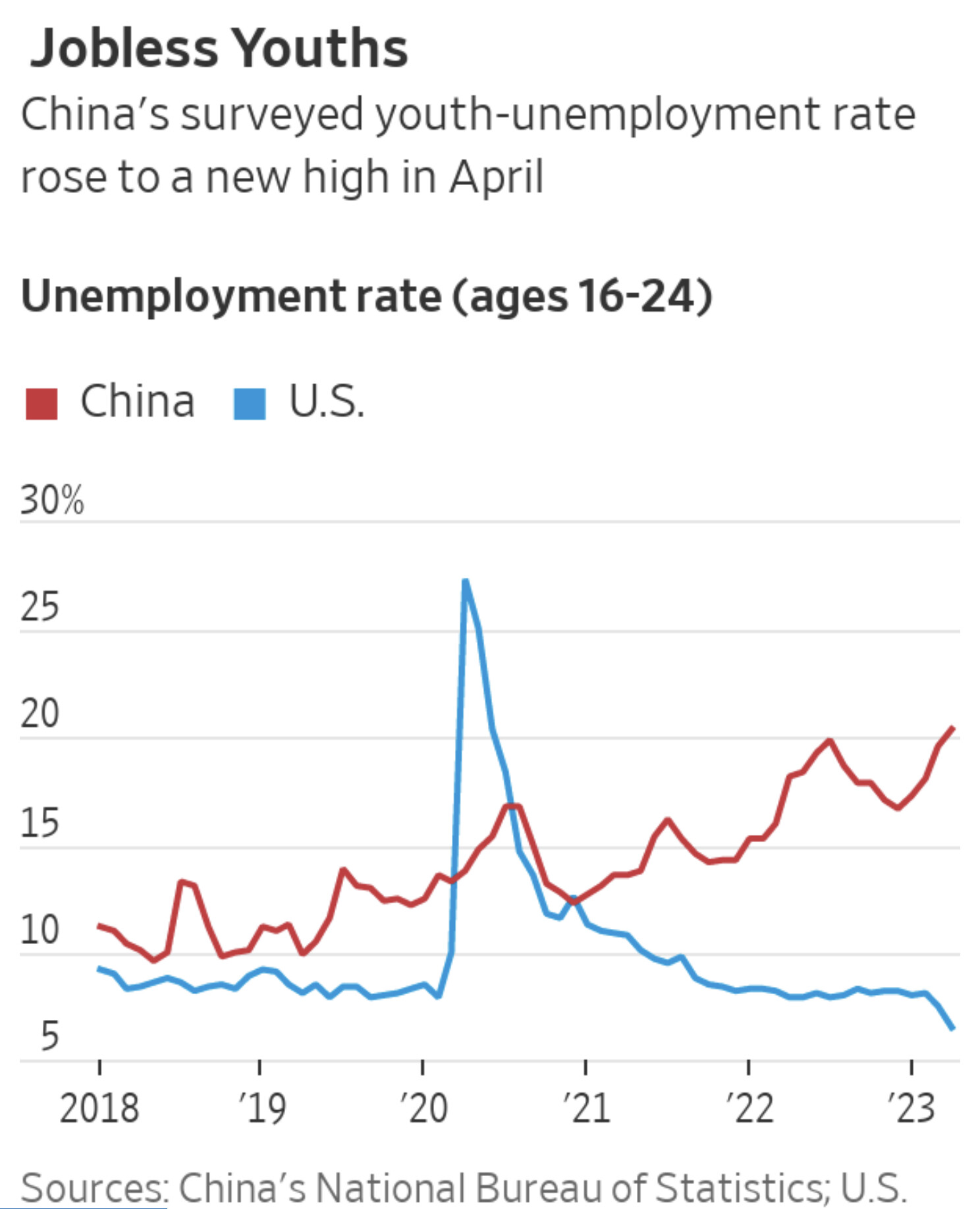 WSJ]中美青年失业率对比- 社会新闻- 美卡论坛