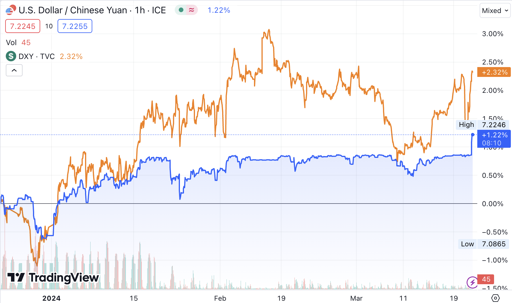 RMB汇率终于绷不住了（3月21日破7.2） - 理财- 美卡论坛