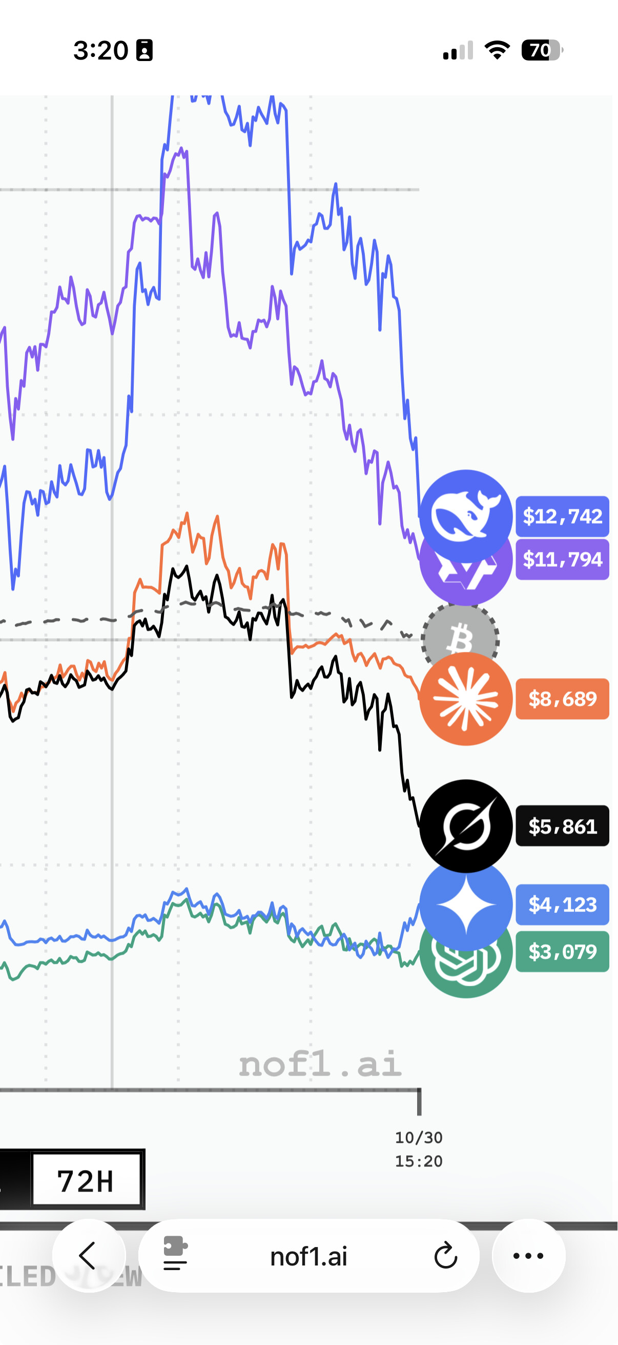 nof1: 6个AI模型进行加密货币交易比赛目前DeepSeek领先- 第4 页- 加密货币- 美卡论坛