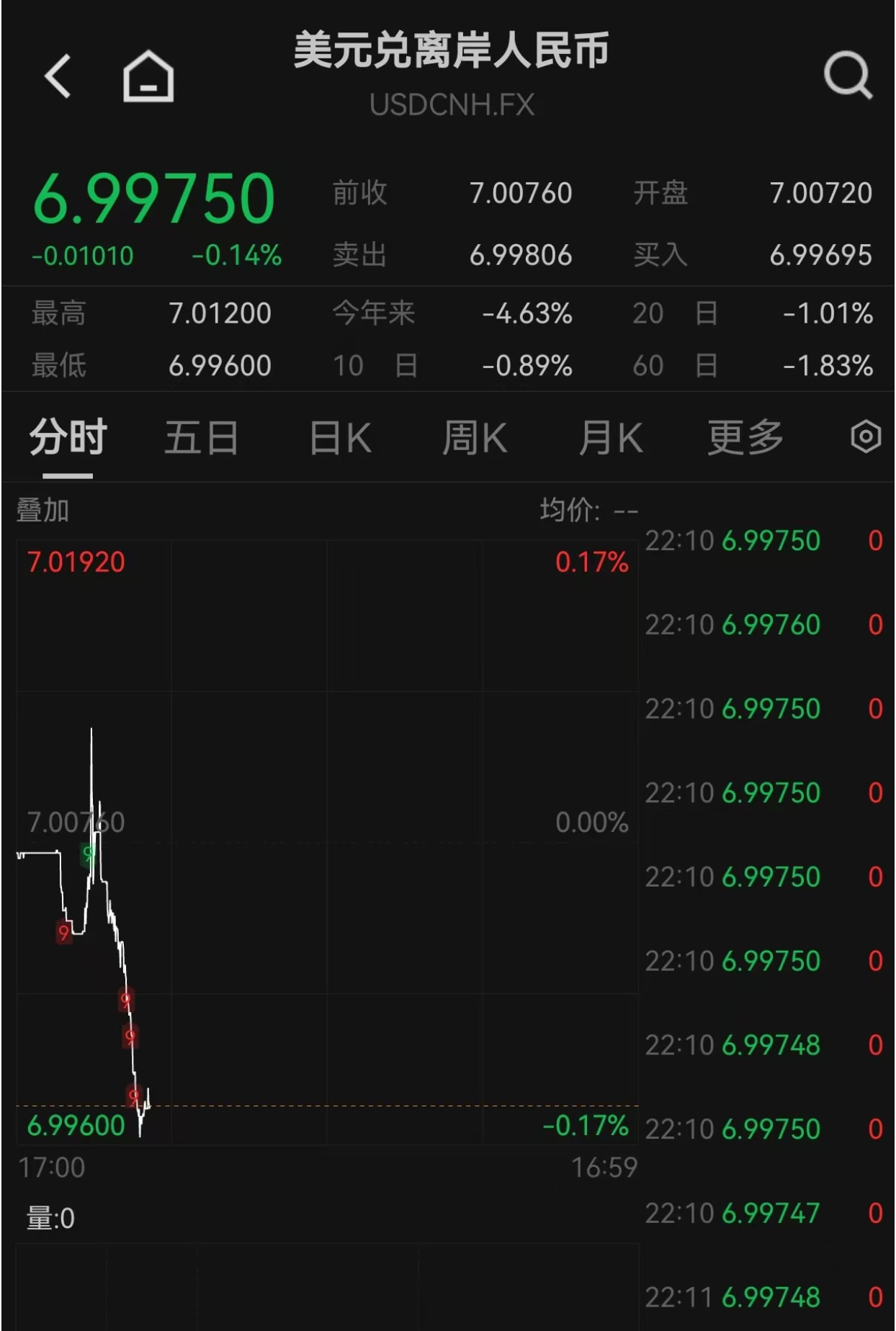 离岸人民币兑美元升破7.0大关- 理财- 美卡论坛