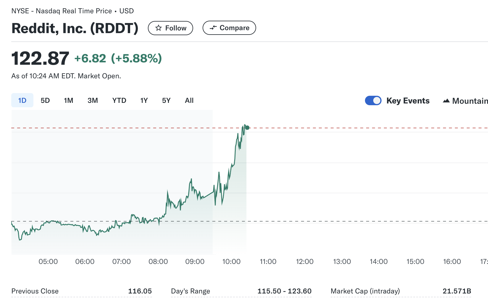 红迪Reddit (RDDT) 开始交易了！ - 第3 页- 股市投资- 美卡论坛