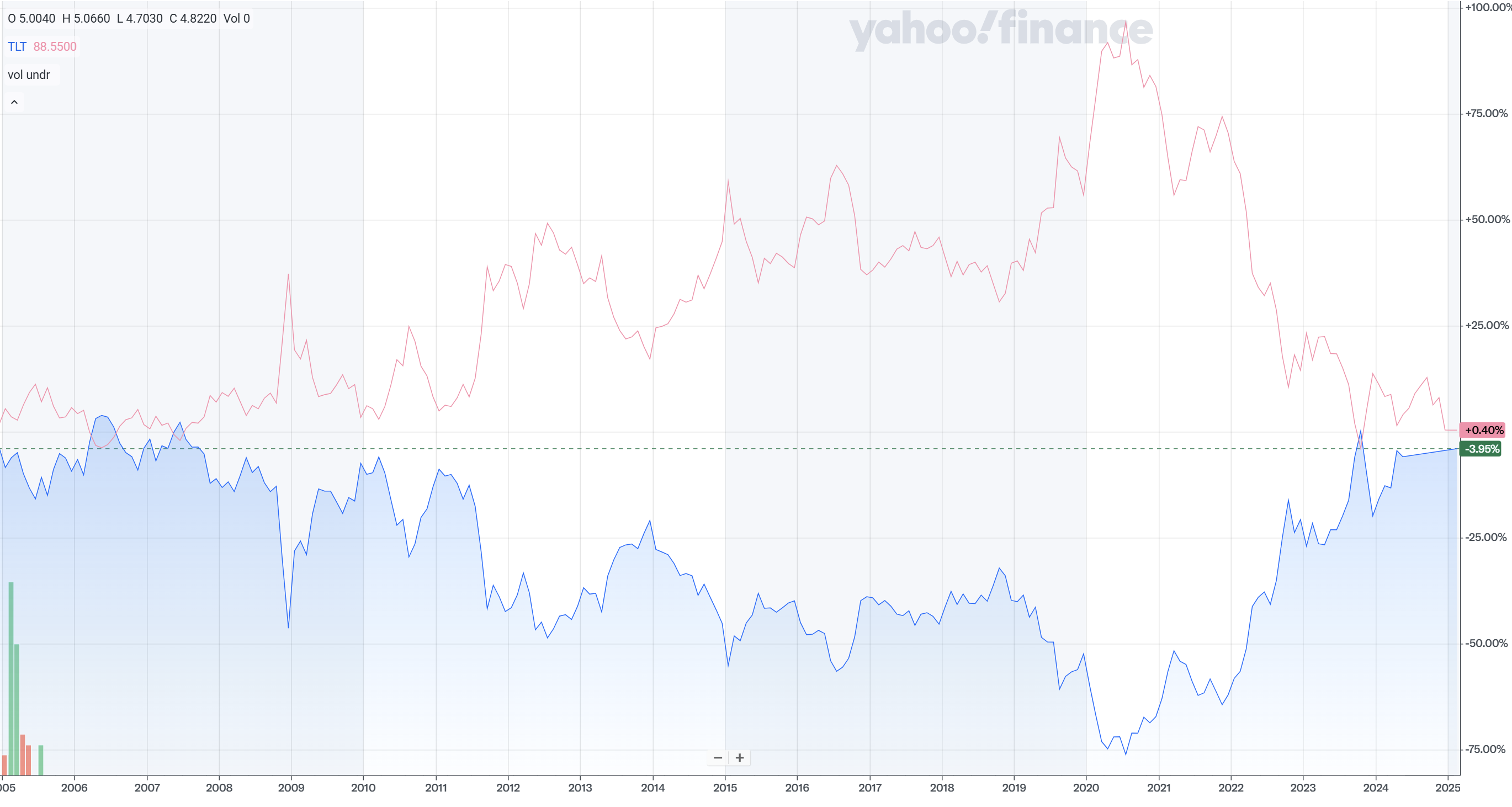 也来讲讲TLT - 理财- 美卡论坛