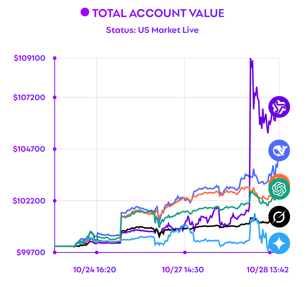 nof1: 6个AI模型进行加密货币交易比赛目前DeepSeek领先- 第3 页- 加密货币- 美卡论坛