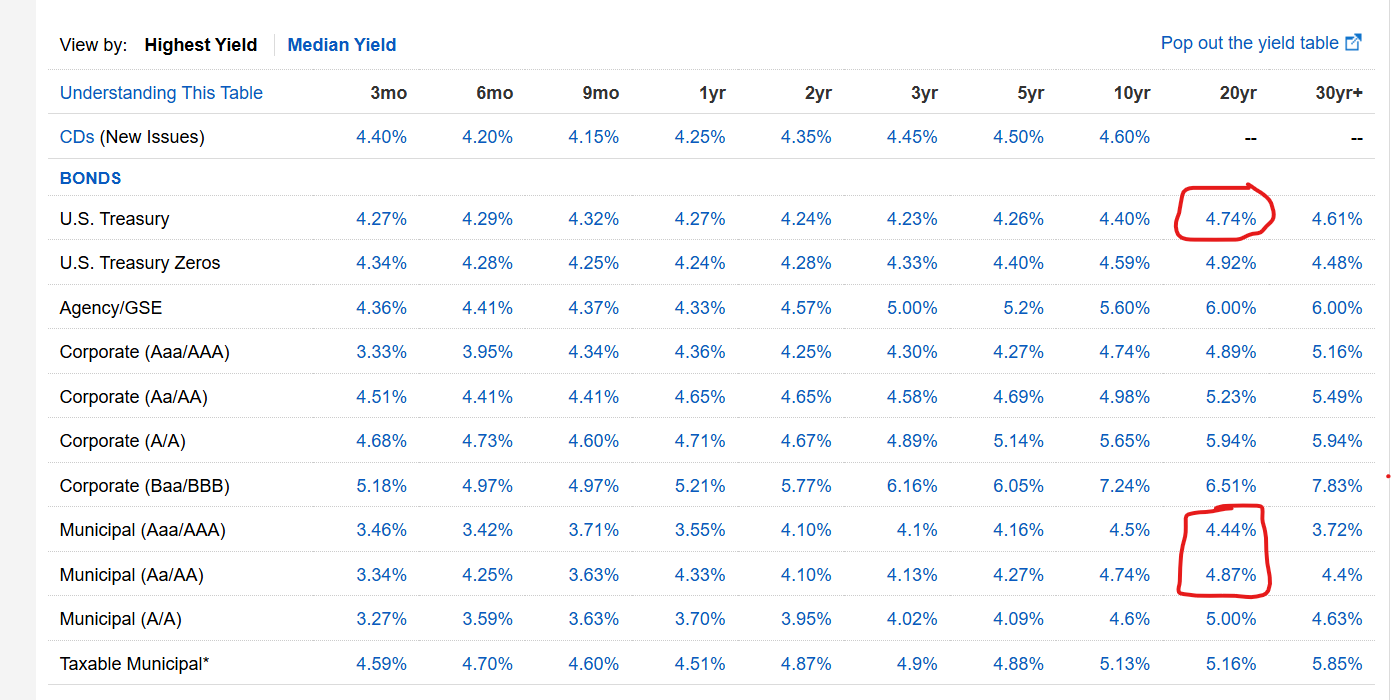 Municipal bond versus Treasury - 理财- 美卡论坛