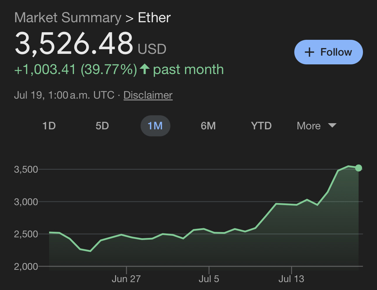 在不为人知的角落，ETH 半个月涨了40% - 加密货币- 美卡论坛