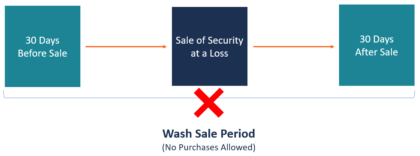 wash-sale