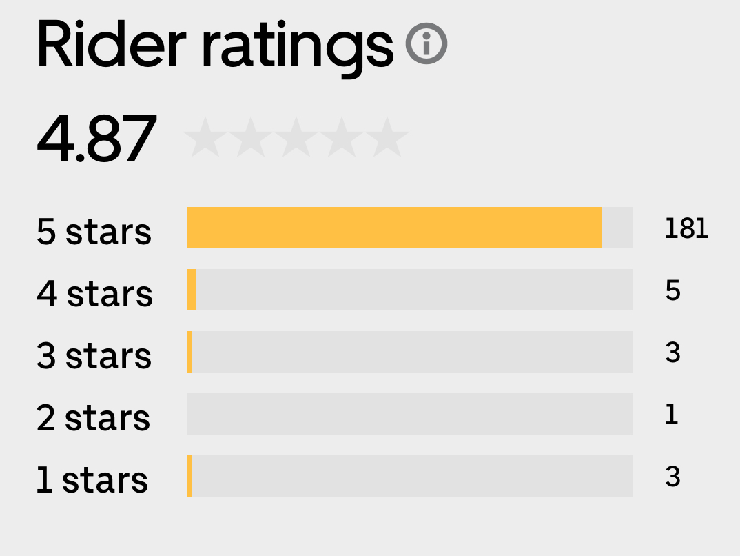 刚坐完uber, 立马收到uber email : Keep an eye on your rating - 第4 页- 败家- 美卡论坛