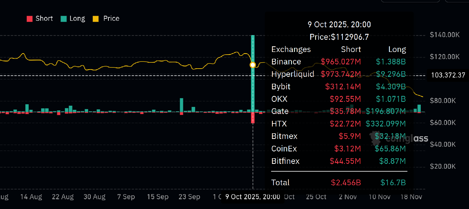 加密货币过去24小时爆仓21.88亿- 加密货币- 美卡论坛