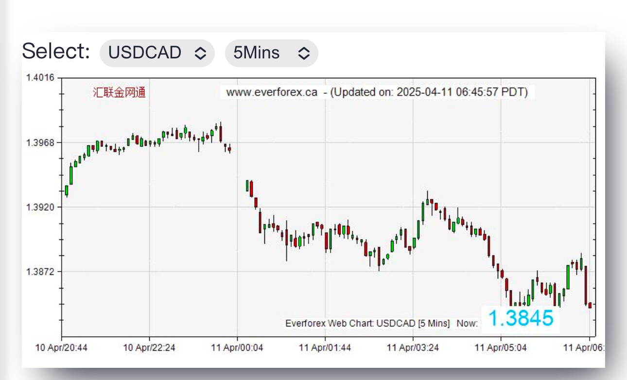 美元兑加元跌破1.39，2024年11月以来首次- 理财- 美卡论坛