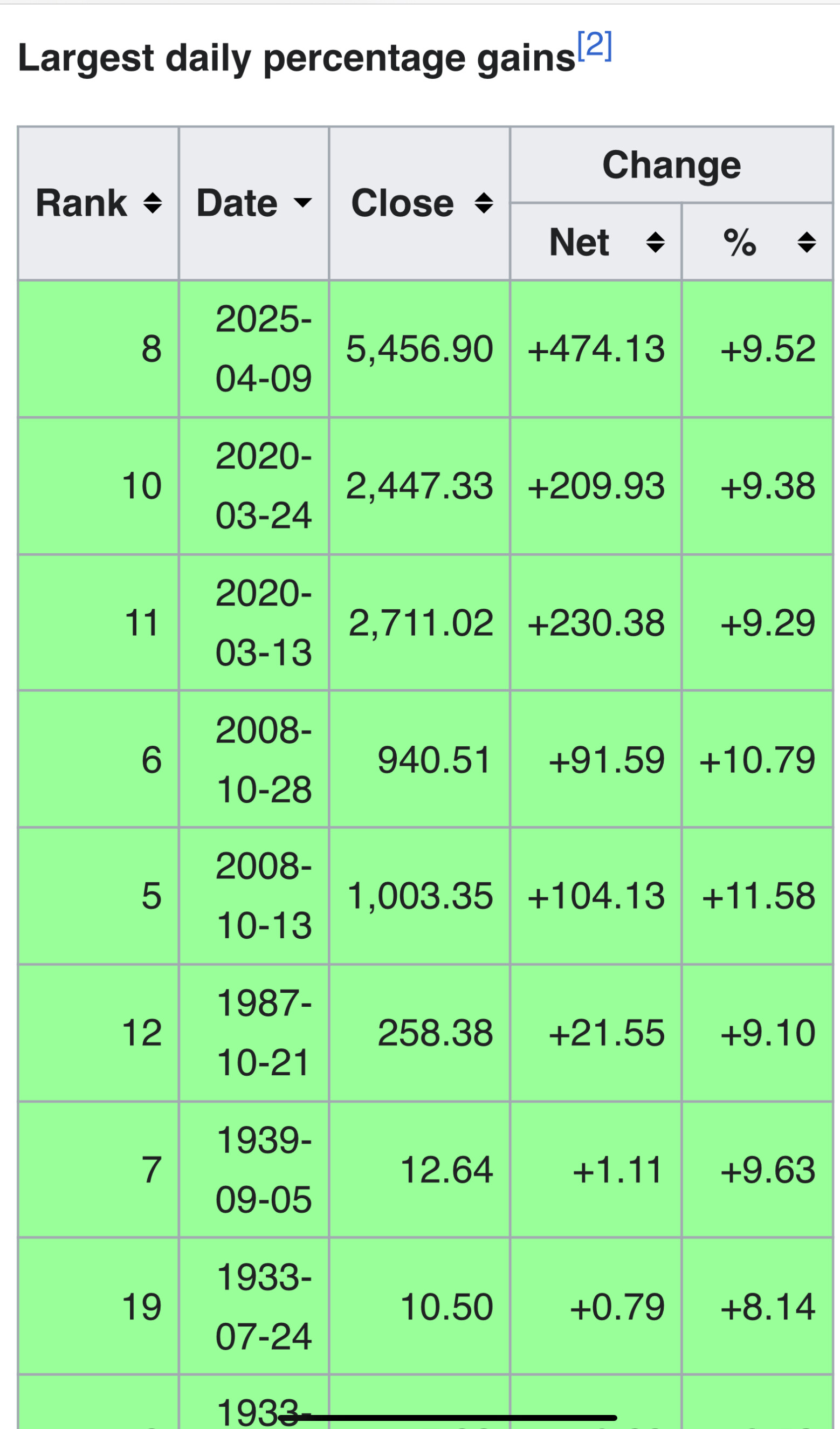 历史上最大的熊市反弹largest daily changes in the S&P 500 Index - 股市投资- 美卡论坛