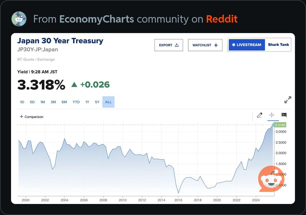 日本的30年国债利率已经上升到3%+了而国债与GDP之比有260%之高为啥好像经济学家们不担心日本崩了？ - 理财- 美卡论坛